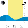 Tide chart for Punta Rassa, San Carlos Bay, Florida on 2022/09/17
