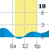 Tide chart for Punta Rassa, San Carlos Bay, Florida on 2023/01/10
