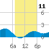 Tide chart for Punta Rassa, San Carlos Bay, Florida on 2023/01/11