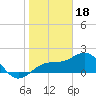 Tide chart for Punta Rassa, San Carlos Bay, Florida on 2023/01/18