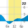 Tide chart for Punta Rassa, San Carlos Bay, Florida on 2023/01/22