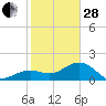Tide chart for Punta Rassa, San Carlos Bay, Florida on 2023/01/28