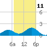 Tide chart for Punta Rassa, San Carlos Bay, Florida on 2023/02/11