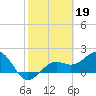 Tide chart for Punta Rassa, San Carlos Bay, Florida on 2023/02/19