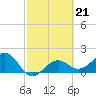 Tide chart for Punta Rassa, San Carlos Bay, Florida on 2023/02/21