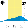 Tide chart for Punta Rassa, San Carlos Bay, Florida on 2023/02/27