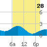 Tide chart for Punta Rassa, San Carlos Bay, Florida on 2023/06/28