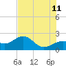 Tide chart for Punta Rassa, San Carlos Bay, Florida on 2023/07/11