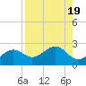 Tide chart for Punta Rassa, San Carlos Bay, Florida on 2023/08/19