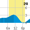Tide chart for Punta Rassa, San Carlos Bay, Florida on 2023/08/28