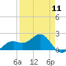 Tide chart for Punta Rassa, San Carlos Bay, Florida on 2024/04/11