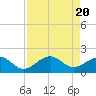 Tide chart for Punta Rassa, San Carlos Bay, Florida on 2024/04/20