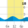 Tide chart for Punta Rassa, San Carlos Bay, Florida on 2024/05/18