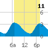 Tide chart for Purrysburg Landing, Savannah River, South Carolina on 2022/04/11