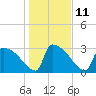 Tide chart for Purrysburg Landing, Savannah River, South Carolina on 2023/01/11