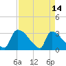 Tide chart for Purrysburg Landing, Savannah River, South Carolina on 2023/04/14