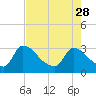 Tide chart for Purrysburg Landing, Savannah River, South Carolina on 2023/04/28