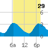 Tide chart for Purrysburg Landing, Savannah River, South Carolina on 2023/04/29