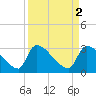 Tide chart for Purrysburg Landing, Savannah River, South Carolina on 2023/04/2