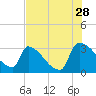Tide chart for Purrysburg Landing, Savannah River, South Carolina on 2023/07/28