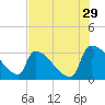 Tide chart for Purrysburg Landing, Savannah River, South Carolina on 2023/07/29