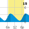 Tide chart for Purrysburg Landing, Savannah River, South Carolina on 2024/04/19
