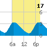 Tide chart for Purrysburg Landing, Savannah River, South Carolina on 2024/05/17