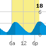 Tide chart for Purrysburg Landing, Savannah River, South Carolina on 2024/05/18