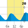 Tide chart for Purrysburg Landing, Savannah River, South Carolina on 2024/05/20