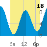 Tide chart for Saco, Biddeford, Maine on 2023/07/18