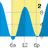 Tide chart for Saco, Biddeford, Maine on 2023/08/2