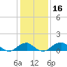 Tide chart for Quantico, Virginia on 2021/01/16
