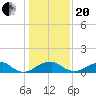 Tide chart for Quantico, Virginia on 2021/01/20