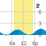 Tide chart for Quantico, Virginia on 2021/01/2