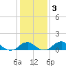 Tide chart for Quantico, Virginia on 2021/01/3
