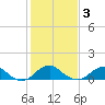 Tide chart for Quantico, Virginia on 2021/02/3