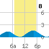 Tide chart for Quantico, Virginia on 2021/02/8