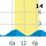 Tide chart for Quantico, Virginia on 2021/03/14