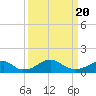 Tide chart for Quantico, Virginia on 2021/03/20