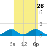 Tide chart for Quantico, Virginia on 2021/03/26