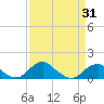 Tide chart for Quantico, Virginia on 2021/03/31