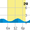 Tide chart for Quantico, Virginia on 2021/05/20