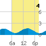Tide chart for Quantico, Virginia on 2021/05/4