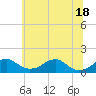 Tide chart for Quantico, Virginia on 2021/06/18