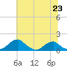 Tide chart for Quantico, Virginia on 2021/06/23