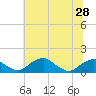 Tide chart for Quantico, Virginia on 2021/06/28