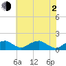 Tide chart for Quantico, Virginia on 2021/06/2