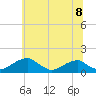 Tide chart for Quantico, Virginia on 2021/06/8