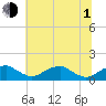Tide chart for Quantico, Virginia on 2021/07/1