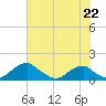 Tide chart for Quantico, Virginia on 2021/07/22
